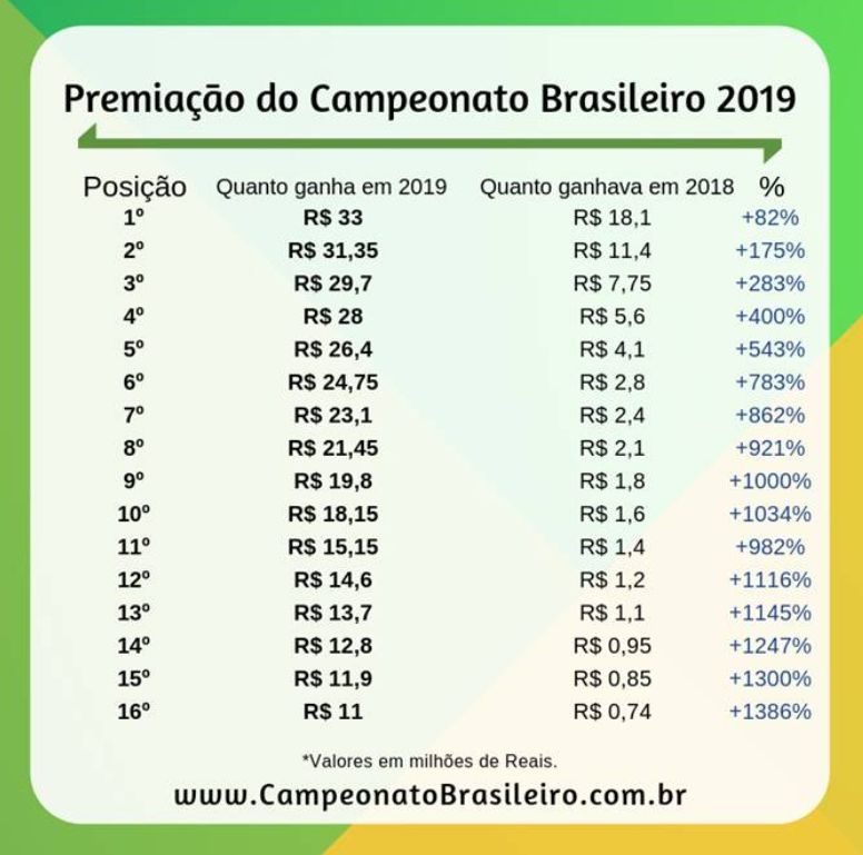 Qual é a premiação em dinheiro por posição no Brasileirão 2022