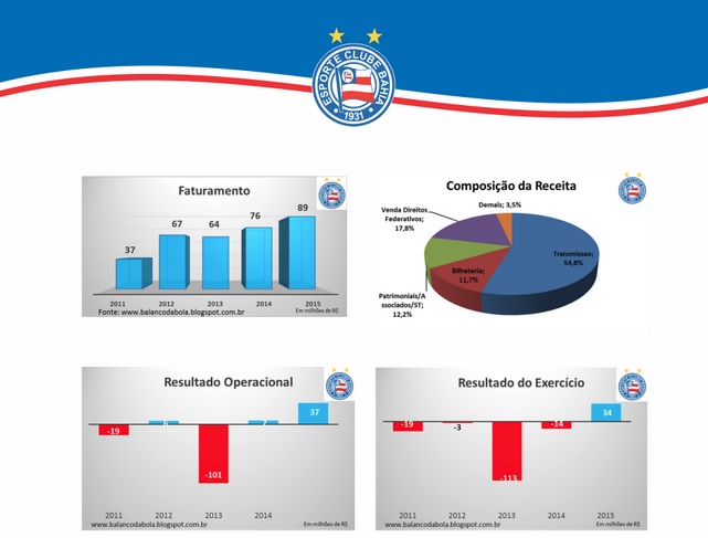 Gr&aacute;ficos mostram desempenho financeiro do ano passado
