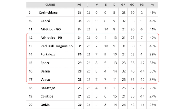 Classifica&ccedil;&atilde;o S&eacute;rie A