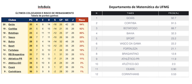 Chances de Rebaixamento
